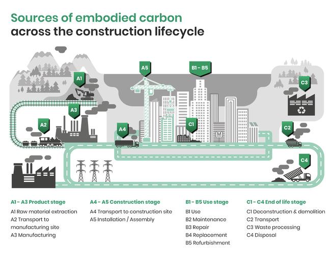 Low embodied carbon — Life Cycle Assessment